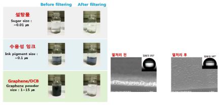 용매 및 열처리에 따른 투과성 평가