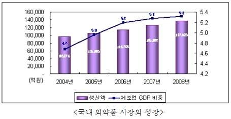 국내 의약품 시장의 성장