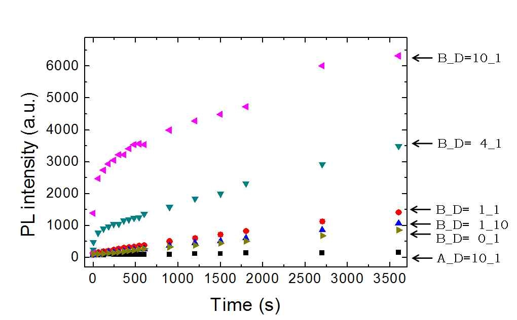1-페닐 이미다졸의 함량이 다른 나노 입자에 과산화수소를 첨가한 후 시간에 따른 형광 세기의 변화 추이.