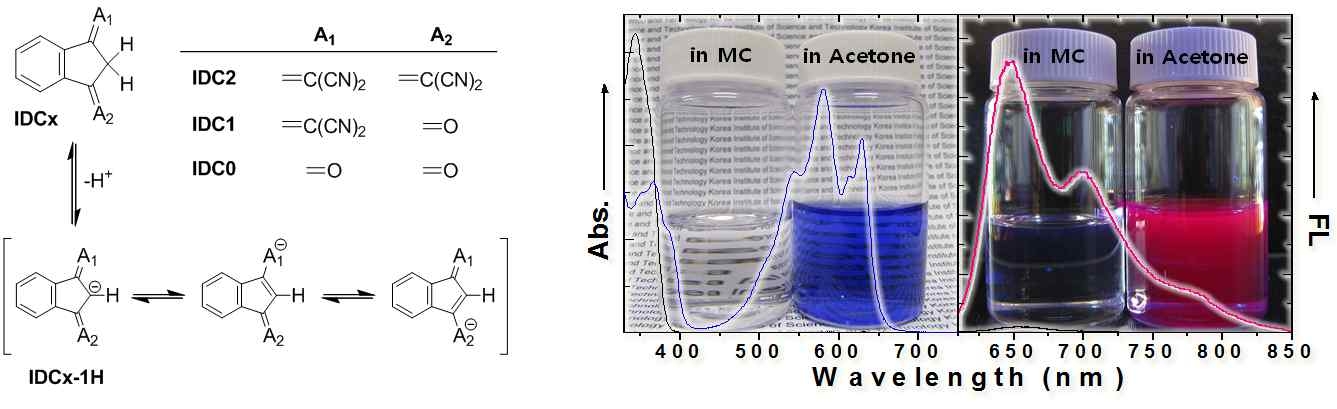 (좌) IDC2, IDC1, IDC0의 화학구조 및 그 음이온의 공명구조. (우) 염화메틸렌 (MC)와 아세톤에 녹은 IDC2의 사진과 흡수 스펙트럼 (Abs) 및 형광 사진과 형광 스펙트럼 (FL).