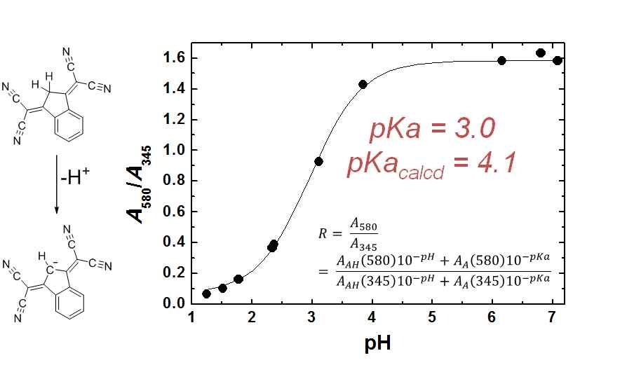 IDC2의 pH 변화에 따른 장파장 흡수의 증가 추이.