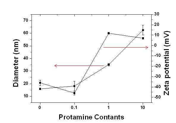 공액고분자 폴리머닷과 펩티드의 혼합비(질량비)에 따른 입자크기 및 제타 전위 변화 그래프