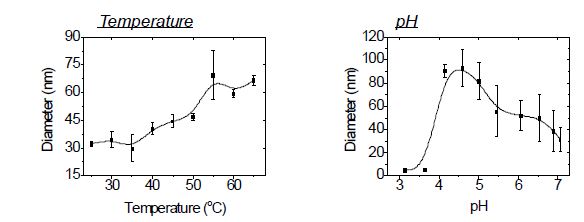 온도(좌) 및 pH(우)에 변화에 따른 PEGA 나노입자의 크기 변화 그래프