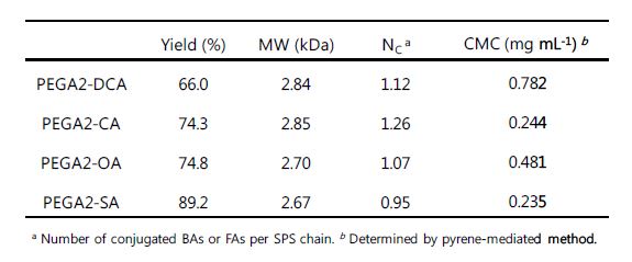 양친성 PEGA의 고분자 특성 분석표