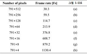 이미지의 픽셀 개수와 이미지 획득 속도와의 관계