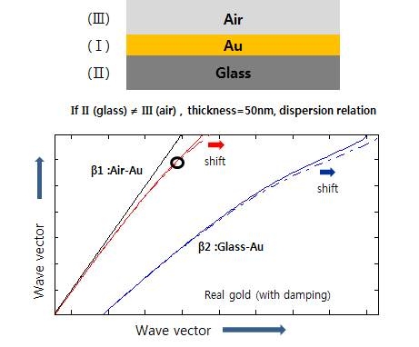 금 박막구조(상) 및 Air-Au-Glass 샌드위치 구조일 때 dispersion relation의 변화(하)