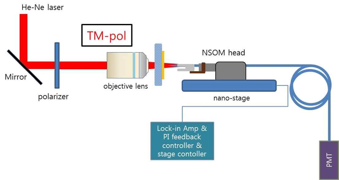 나노블럭 표면의 SPP 공명현상을 관찰하기 위한 set-up