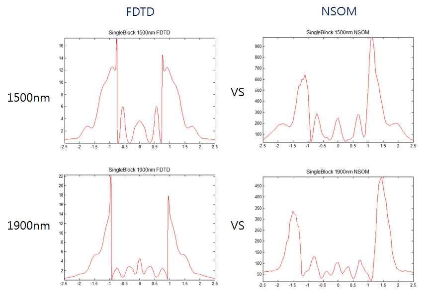 FDTD와 NSOM의 line profile 비교 그래프