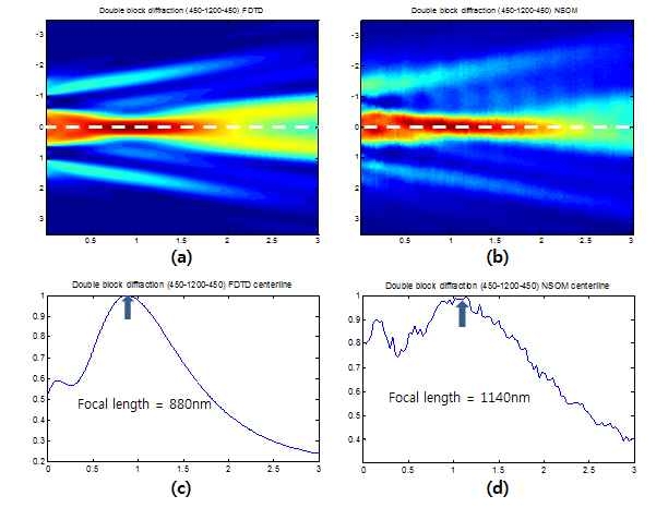 두 블록사이의 거리가 1200nm인 경우 FDTD와 NSOM으로 구한 이미지 비교