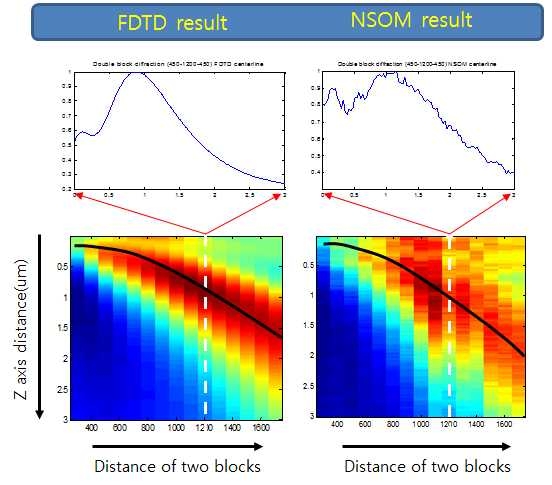 FDTD 시뮬레이션과 NSOM 장비를 이용해 얻은 회절패턴의 center line을 각각 block 사이의 간격에 따라 배열한 그래프