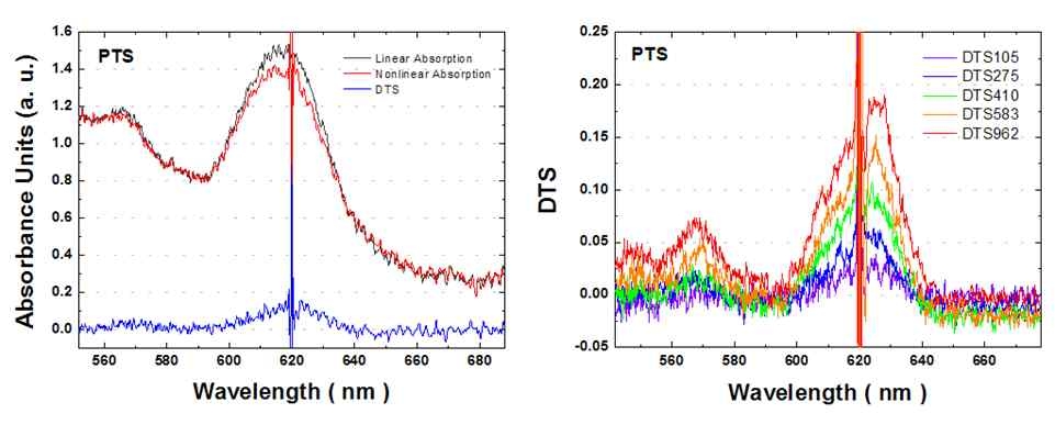 비선형 PTS물질의 선형 흡수 스펙트럼 및 DTS 스펙트럼
