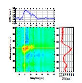 PTS 물질의 시간 지연에 따른 DTS 스펙트럼