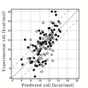 결합력 예측 결과. X-축: 예측된 결합력, Y-축: 실험을 통해 밝혀진 결합력