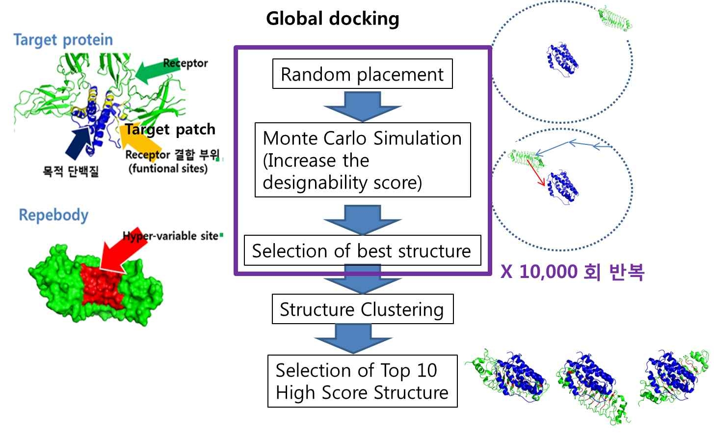 Global Docking 과정