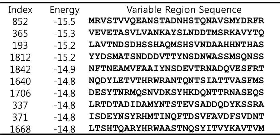 예측된 결합력과 그에 해당하는 단백질 복합체에서의 Repebody 가변 부위의 서열들
