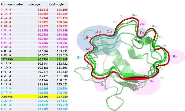 24개의 잔기를 alanine으로 치환 후 MD simulation을 통한 모듈간의 각도 변화