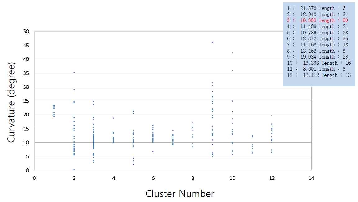 서열유사성을 기반으로 cluster의 곡률 분포