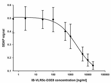 IB-VLR5c-D3E8의 농도별 저해 효능 분석