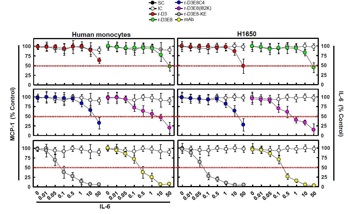 사람 말초 혈액 단핵구 혹은 비소세포폐암 세포주 (H1650)에서 IL-6 억제 단백질 후보군과 항-IL-6 단일 클론 항체에 의한 MCP-1의 생성 저해능 비교 분석