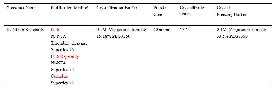 D3E8과 IL6의 결정화에 사용된 조건
