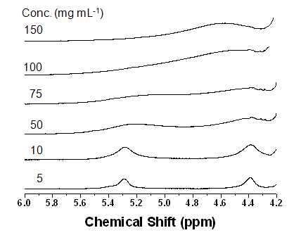 PEGA 나노입자의 농도별 1H-NMR 스펙트럼