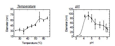 온도(좌) 및 pH(우)에 변화에 따른 PEGA 나노입자의 크기 변화 그래프