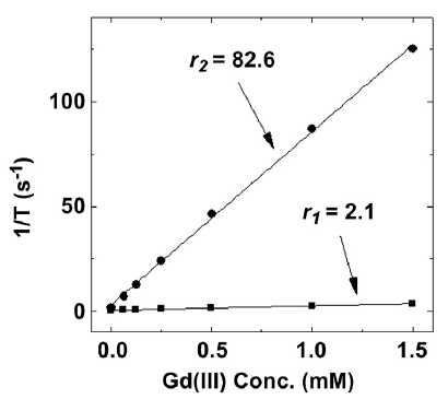 Gd의 농도에 따른 Gd-나노겔의 R1과 R2 그래프