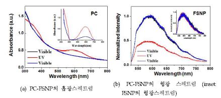 PC-FSNP의 흡광 및 형광 스펙트럼