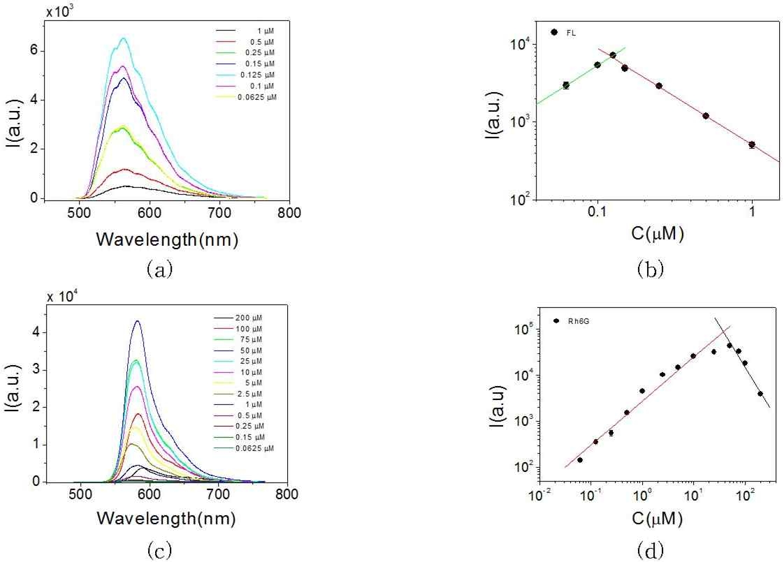 Fluorescein과 Rh6G의 doping concentration에 따른 형광스펙트럼 및 광세기 (a,b) FL (c,d) Rh6G.