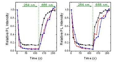 가시광(좌) 혹은 근적외(우) 형광색을 가지는 복합체 폴리머닷의 형광세기 변화 그래프