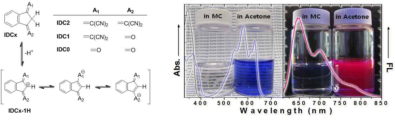 (좌) IDC2, IDC1, IDC0의 화학구조 및 그 음이온의 공명구조. (우) 염화메틸렌 (MC)와 아세톤에 녹은 IDC2의 사진과 흡수 스펙트럼 (Abs) 및 형광 사진과 형광 스펙트럼 (FL)