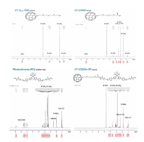CT, CT-COOH, PC, CT-COOH+PC의 1H NMR 스펙트럼