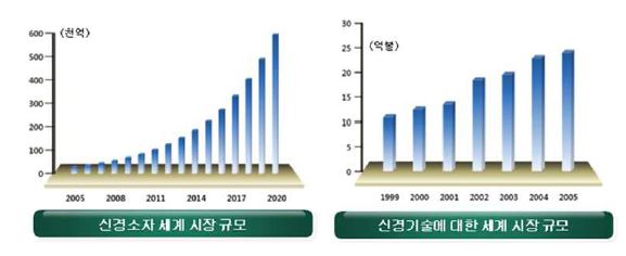 신경 소자 기술의 세계시장 규모