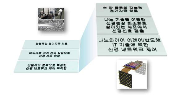본 연구단이 제시하는, 기존 기술의 단점을 극복한 새로운 기술