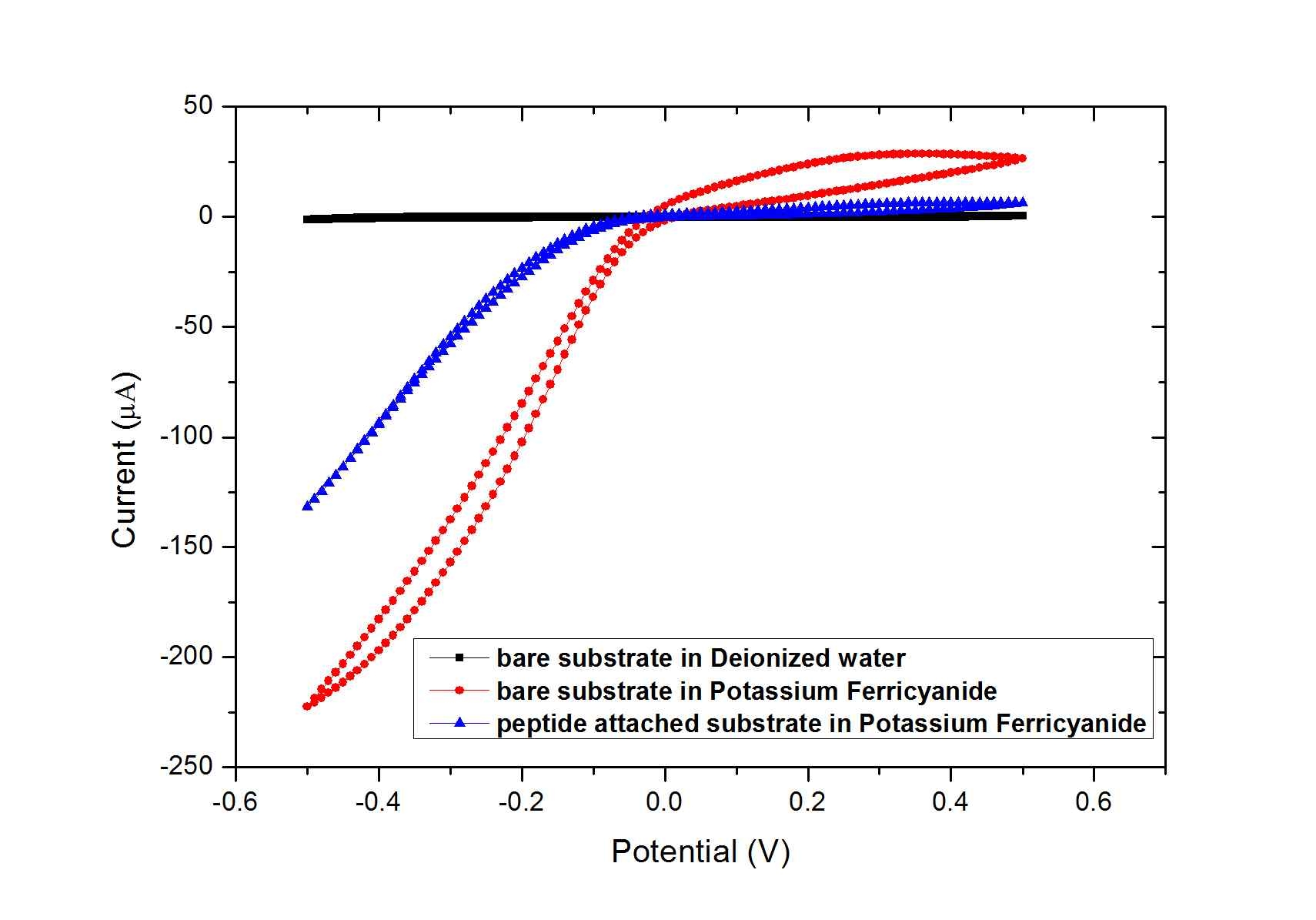 (흑) 3차 증류수 조건에서의 나노선 전극 cyclic voltammogram (적) 페리시안화 칼륨
