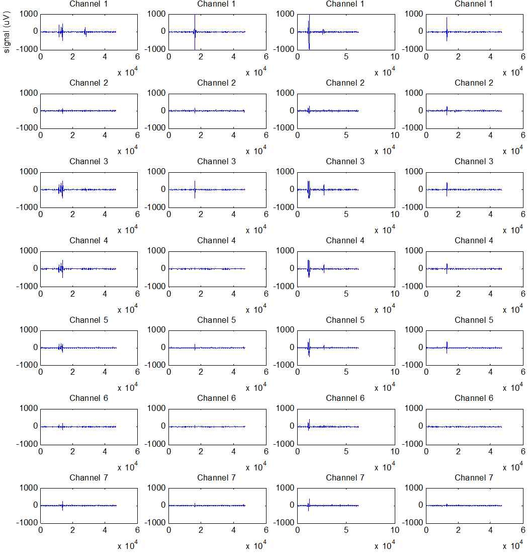같은 시간에서 채널별 측정 결과. 채널에 따라 검출되는 spike의 크기 및 형태가 다르고 spike가 채널 위치에 따라 선택적으로 검출됨을 알 수 있음