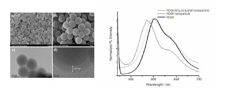 역마이셀 방법을 이용하여 제조한 PDDF-실리카 코어-셀 나노입자의 SEM(a, b), TEM(c, d) 이미지와 코어 셀 나노입자의 emission peak