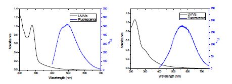 흡광과 형광 스펙트럼. 풀러렌 나노입자 (왼), 그래핀 옥사이드 (오)