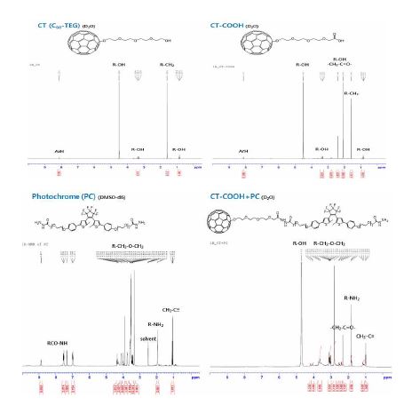 CT, CT-COOH, PC, CT-COOH+PC의 1H NMR 스펙트럼