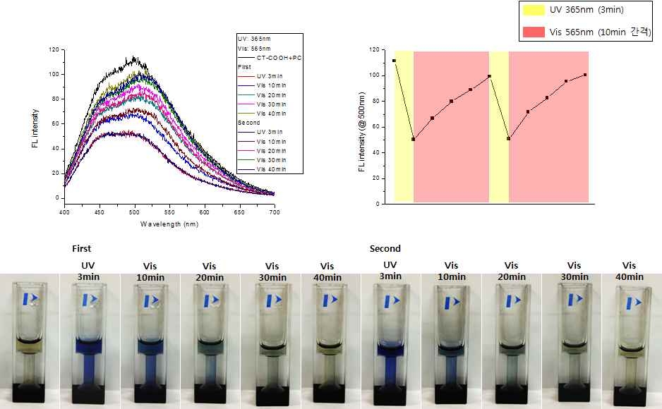 포토크롬을 결합한 풀러렌 나노입자의 자외선과 적외선 조사 후 시간에 따라 흡광도 비교한 스펙트럼(위)과 이에 대한 이미지(아래)
