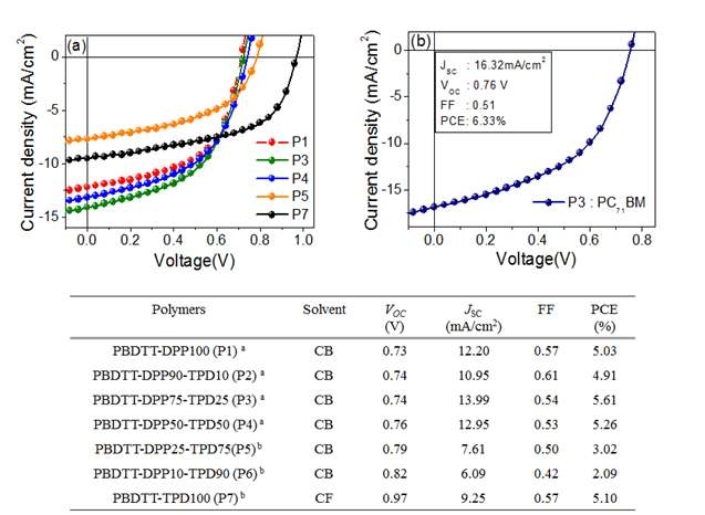 polymer:PCBM 기반 BHJ 타입의 유기태양전지 소자 제작 결과