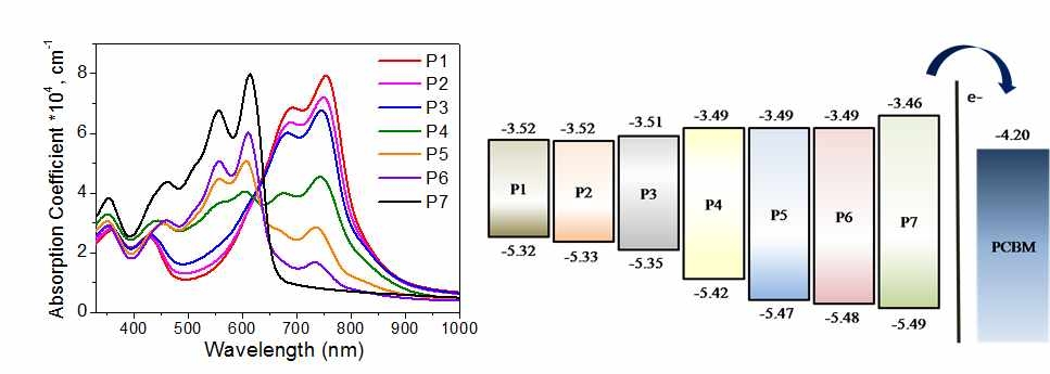 7가지 고분자의 흡수 스펙트럼(좌)과 LUMO/HOMO 에너지 준위 및 밴드갭 다이어그램(우)
