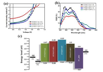 Polymer:PC71BM 소자의 최고 효율 결과 (a) J-V characteristics, (b) EQE, (c) 고분자의 energy level 비교 및 소자 구조.