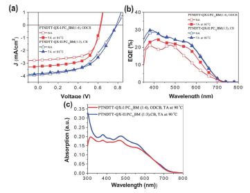 PTNDTT-QX-I:PC71BM와 PTNDTT-QX-II:PC71BM 소자 측정 결과: (a) J-V 특성 및 (b) EQE, (c) UV-vis 스펙트럼 측정 결과.