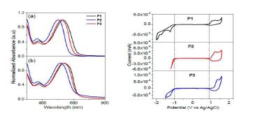 UV absorption spectrum (a) 용액 (chloroform), (b) 박막, 전기화학적 특성