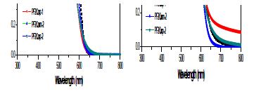 UV 흡수 스펙트럼 : (좌) 용액 (chlorobenzene), (우) 박막.