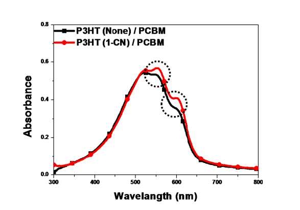 P3HT층의 UV 흡수 스펙트럼 비교