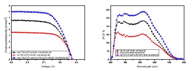 Sulfide 계 전해질을 이용한 DSSC 소자 특성