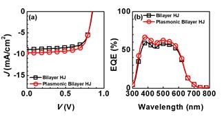 SiO2로 표면을 감싼 은 나노 입자를 고분자 층에 도입한 bilayer 유기태양전지의 (a) J-V 곡선 및 (b) EQE 스펙트럼