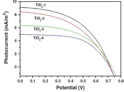 PVC-g-PDMAEMA 가지형 공중합체를 이용하여 제조된 TiO2 전극 기반의 고체 태양전지 J-V 곡선.